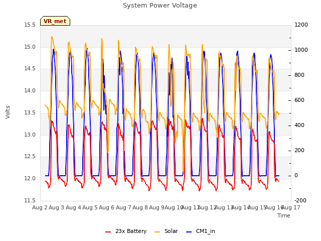 plot of System Power Voltage