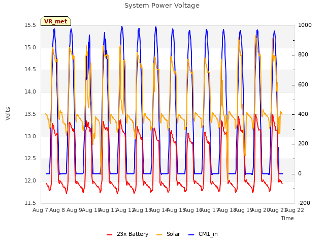 plot of System Power Voltage