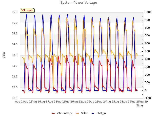 plot of System Power Voltage