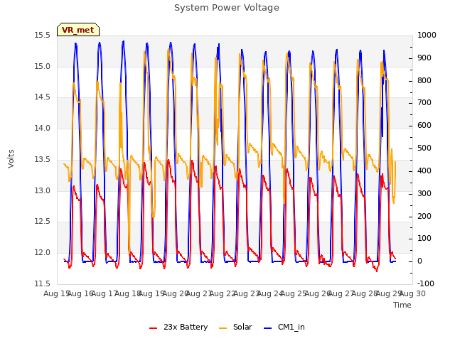 plot of System Power Voltage