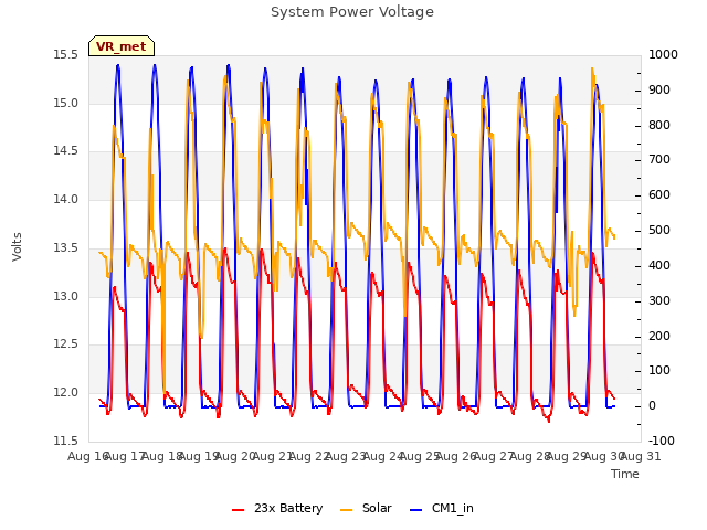 plot of System Power Voltage