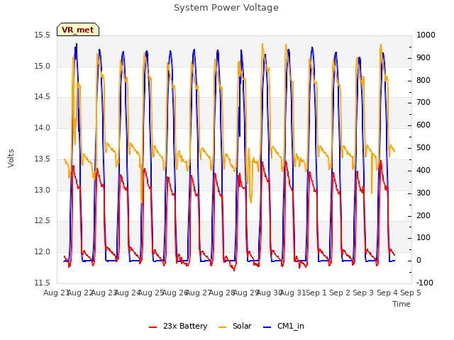 plot of System Power Voltage