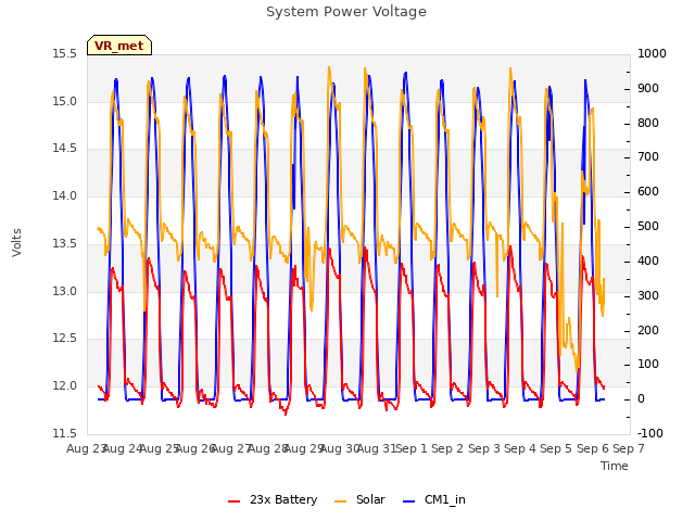 plot of System Power Voltage