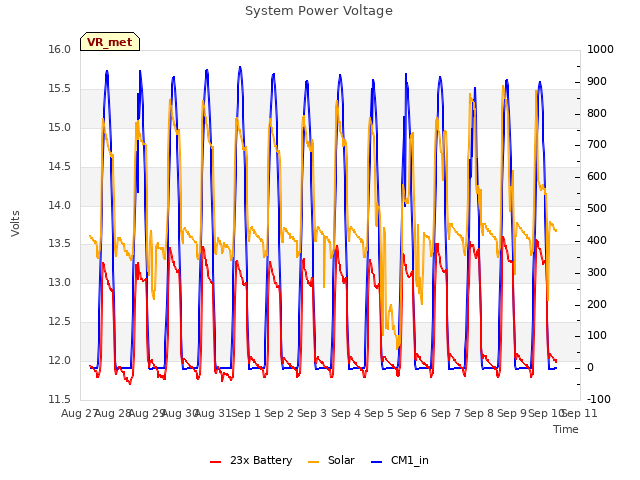 plot of System Power Voltage