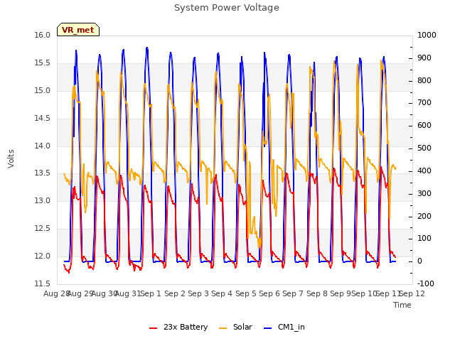 plot of System Power Voltage