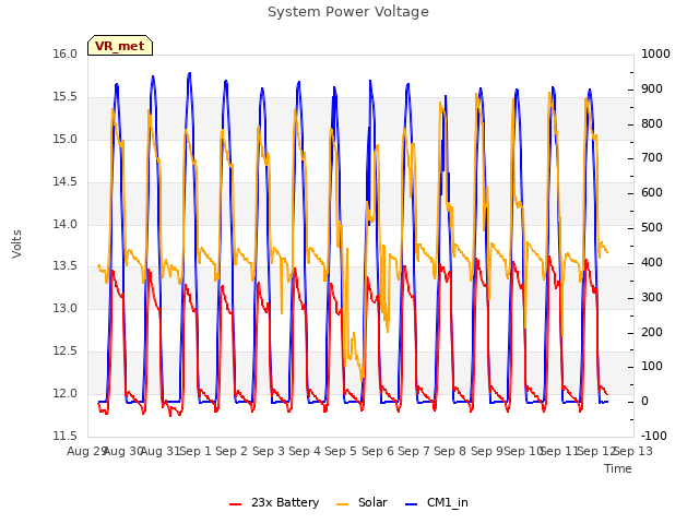 plot of System Power Voltage