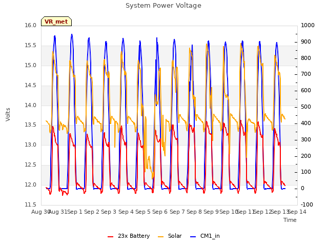 plot of System Power Voltage