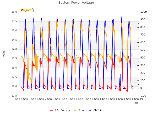 plot of System Power Voltage