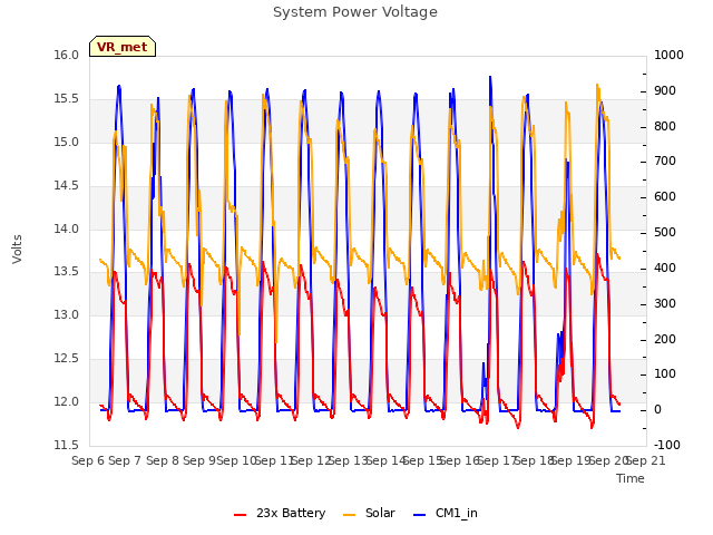 plot of System Power Voltage