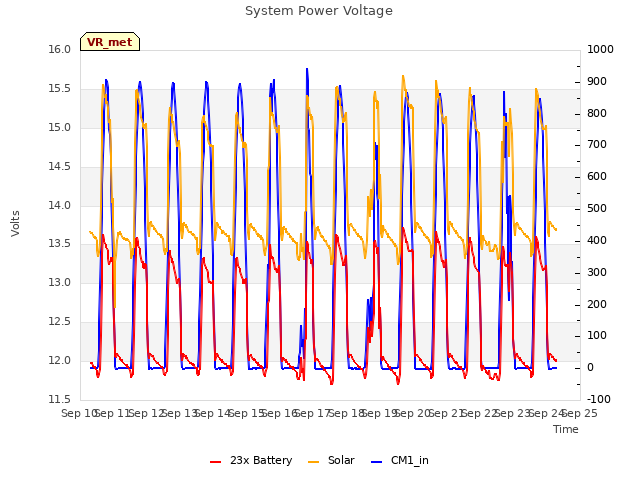 plot of System Power Voltage