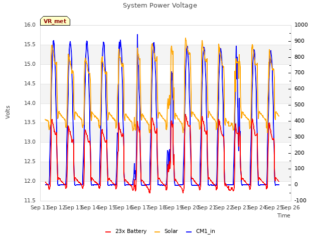 plot of System Power Voltage