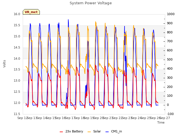 plot of System Power Voltage