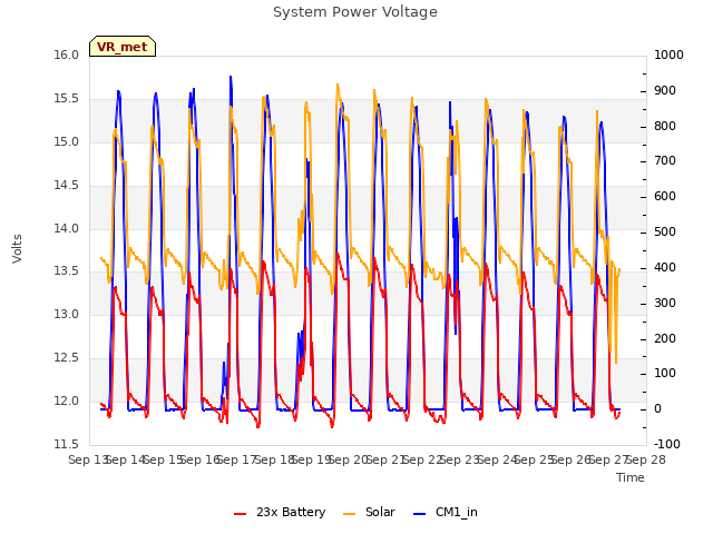 plot of System Power Voltage