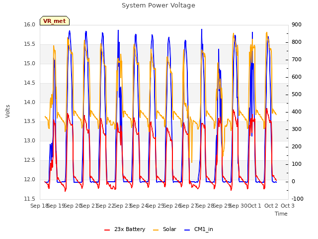 plot of System Power Voltage