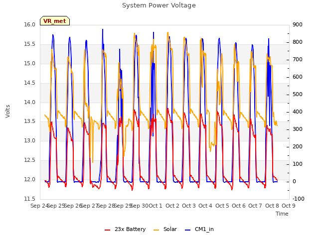 plot of System Power Voltage