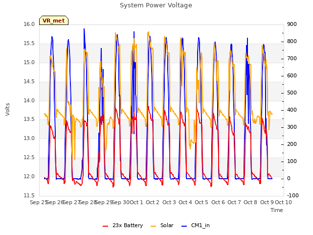 plot of System Power Voltage