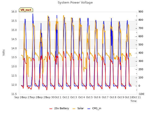 plot of System Power Voltage