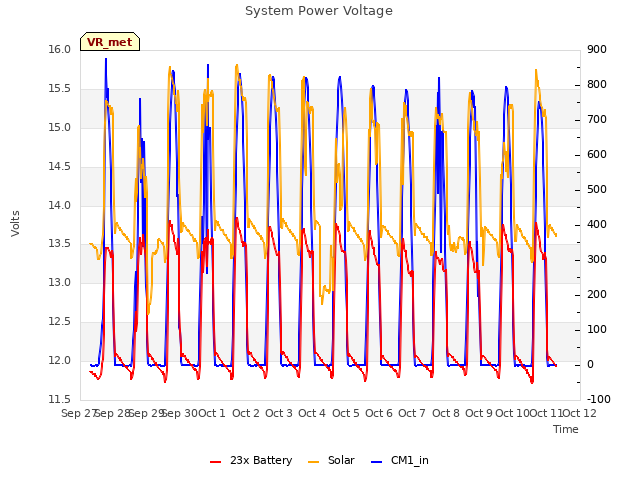 plot of System Power Voltage