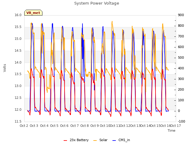 plot of System Power Voltage