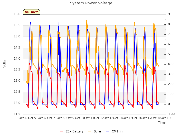 plot of System Power Voltage