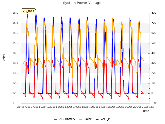 plot of System Power Voltage