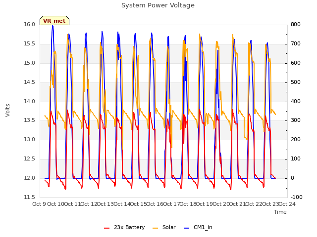 plot of System Power Voltage