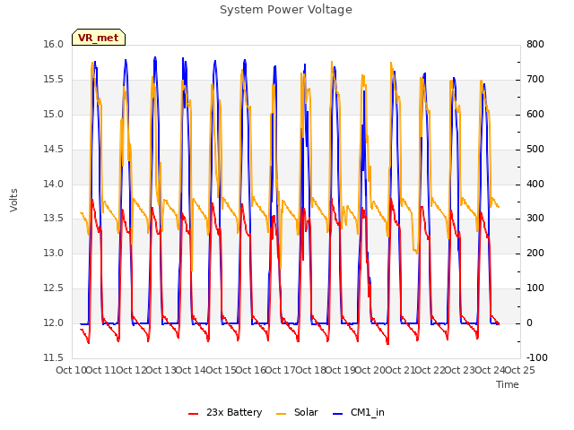 plot of System Power Voltage