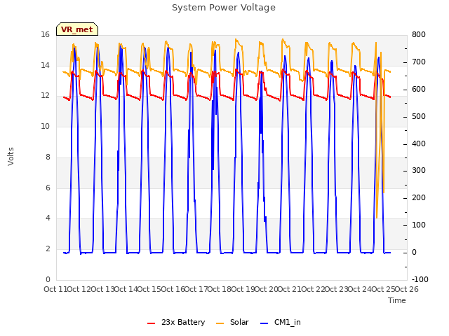 plot of System Power Voltage