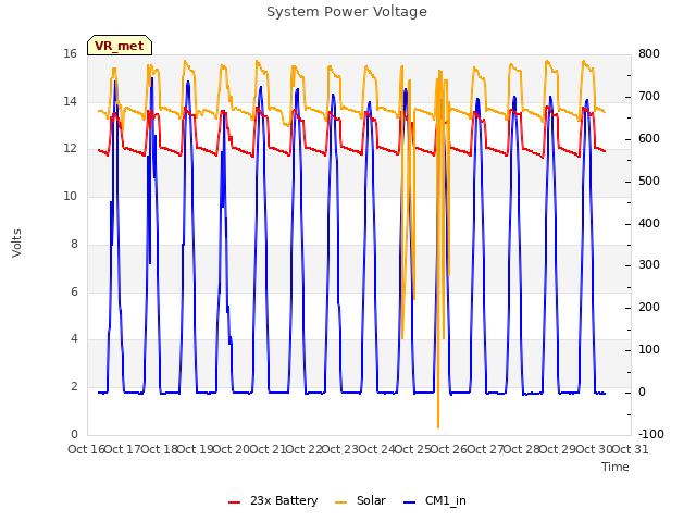 plot of System Power Voltage