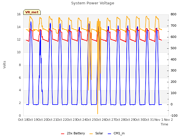 plot of System Power Voltage