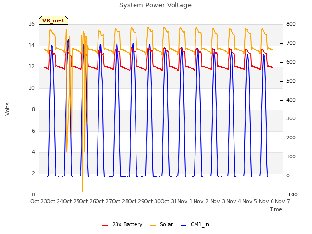 plot of System Power Voltage