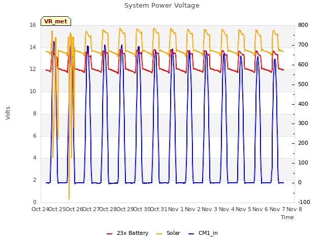 plot of System Power Voltage