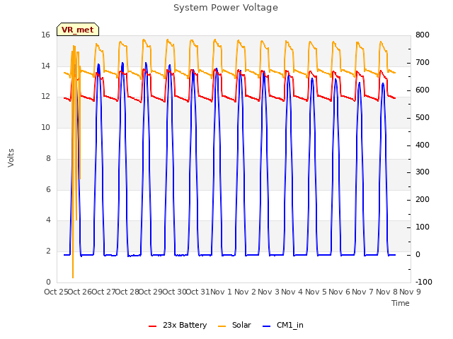 plot of System Power Voltage