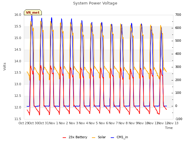 plot of System Power Voltage