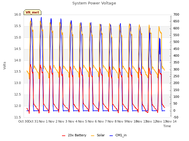 plot of System Power Voltage