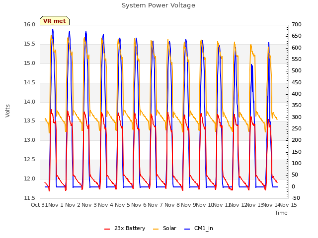 plot of System Power Voltage