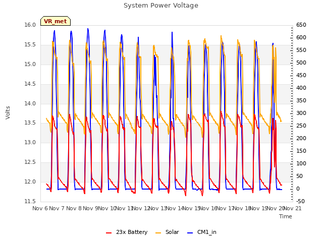 plot of System Power Voltage