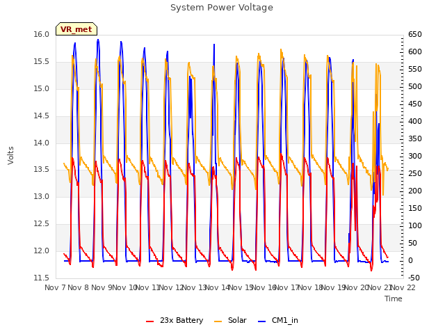 plot of System Power Voltage