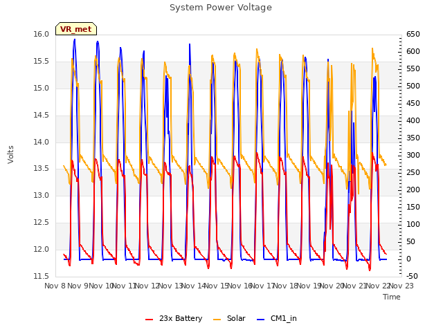 plot of System Power Voltage