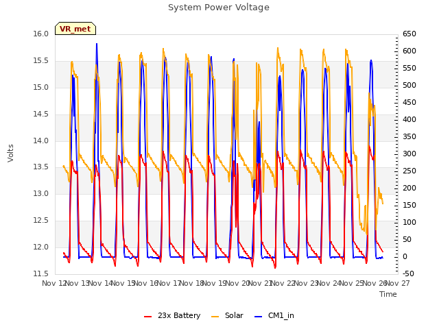 plot of System Power Voltage