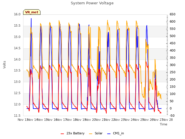 plot of System Power Voltage