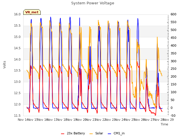 plot of System Power Voltage