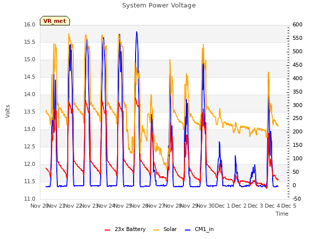 plot of System Power Voltage