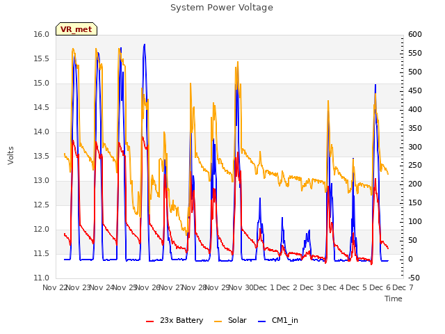 plot of System Power Voltage