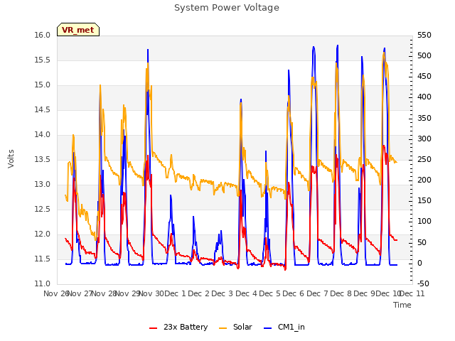 plot of System Power Voltage