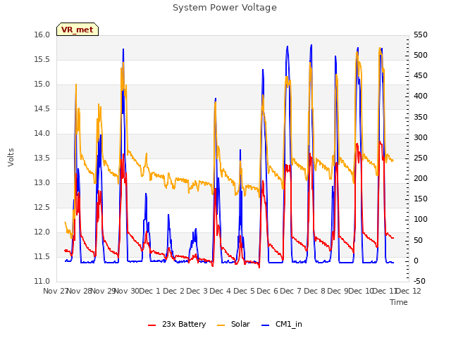 plot of System Power Voltage