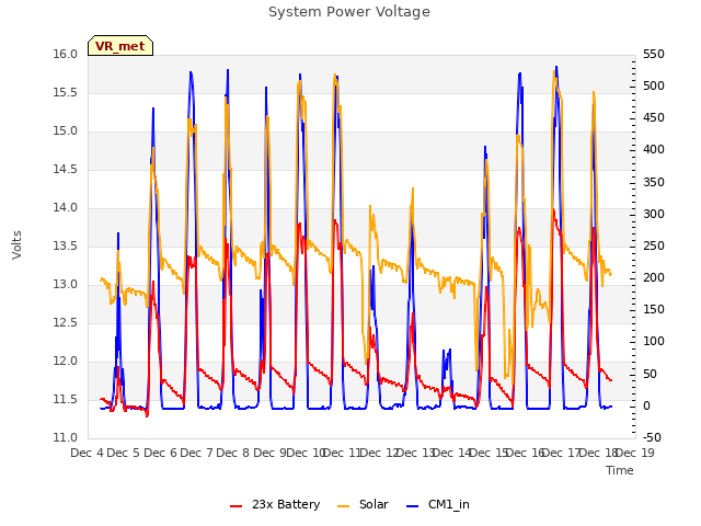 plot of System Power Voltage