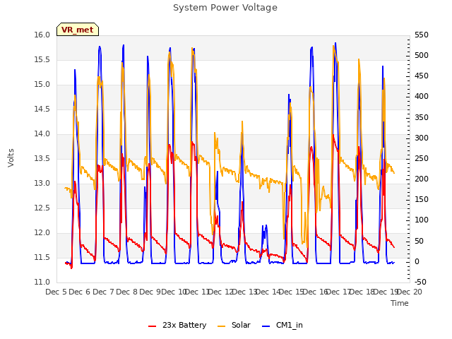 plot of System Power Voltage
