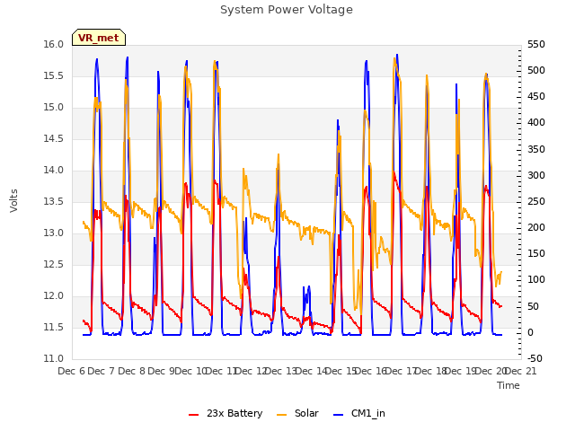 plot of System Power Voltage