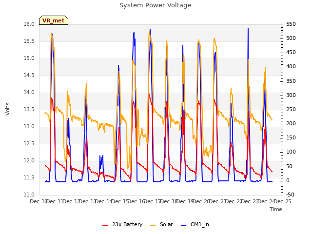 plot of System Power Voltage